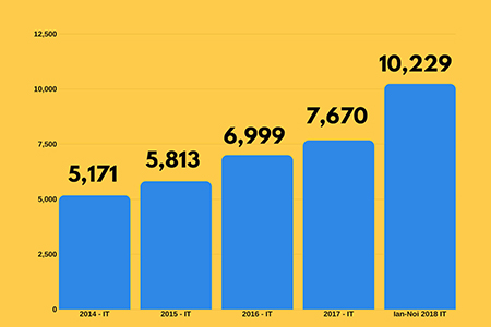 0563 infografic salariul mediu brut in it 2014 2018